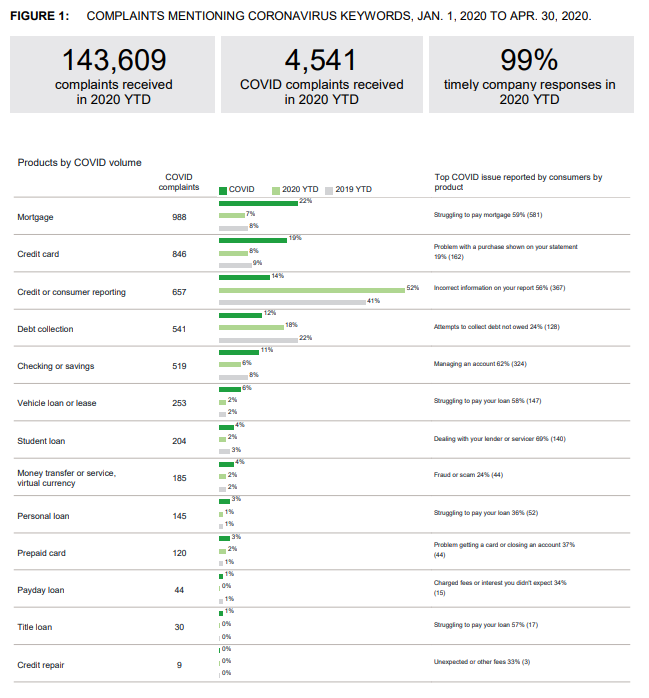 2020-05-21 CFPB COVID Complaint Report - Chart 2