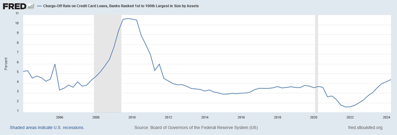 2Q Fed Rate Charge Off