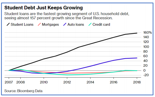 CSBS Report - Student Loan Graph