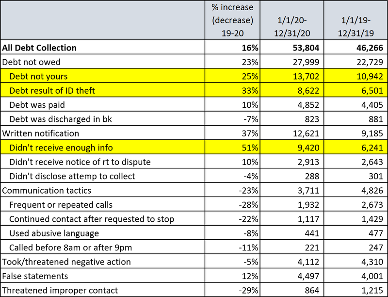 Debt collection complaints 2019-2020