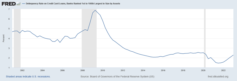 Delinquency Rate on Credit Card Loans